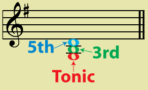 major triad theory.gif